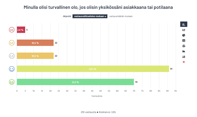 Saga Palvelutalot Turvallisuusindeksi